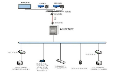 廢水處理DCS控制系統